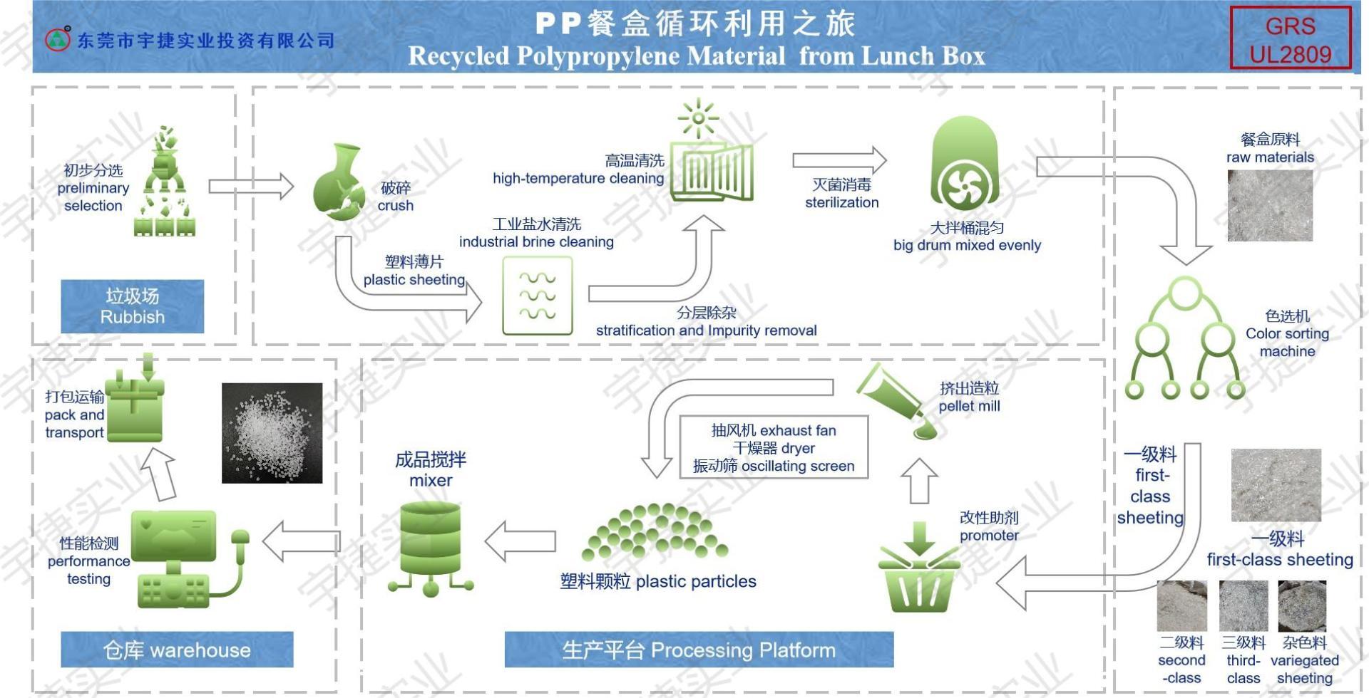 再生(shēng)PP聚丙烯的改性和回收工(gōng)藝